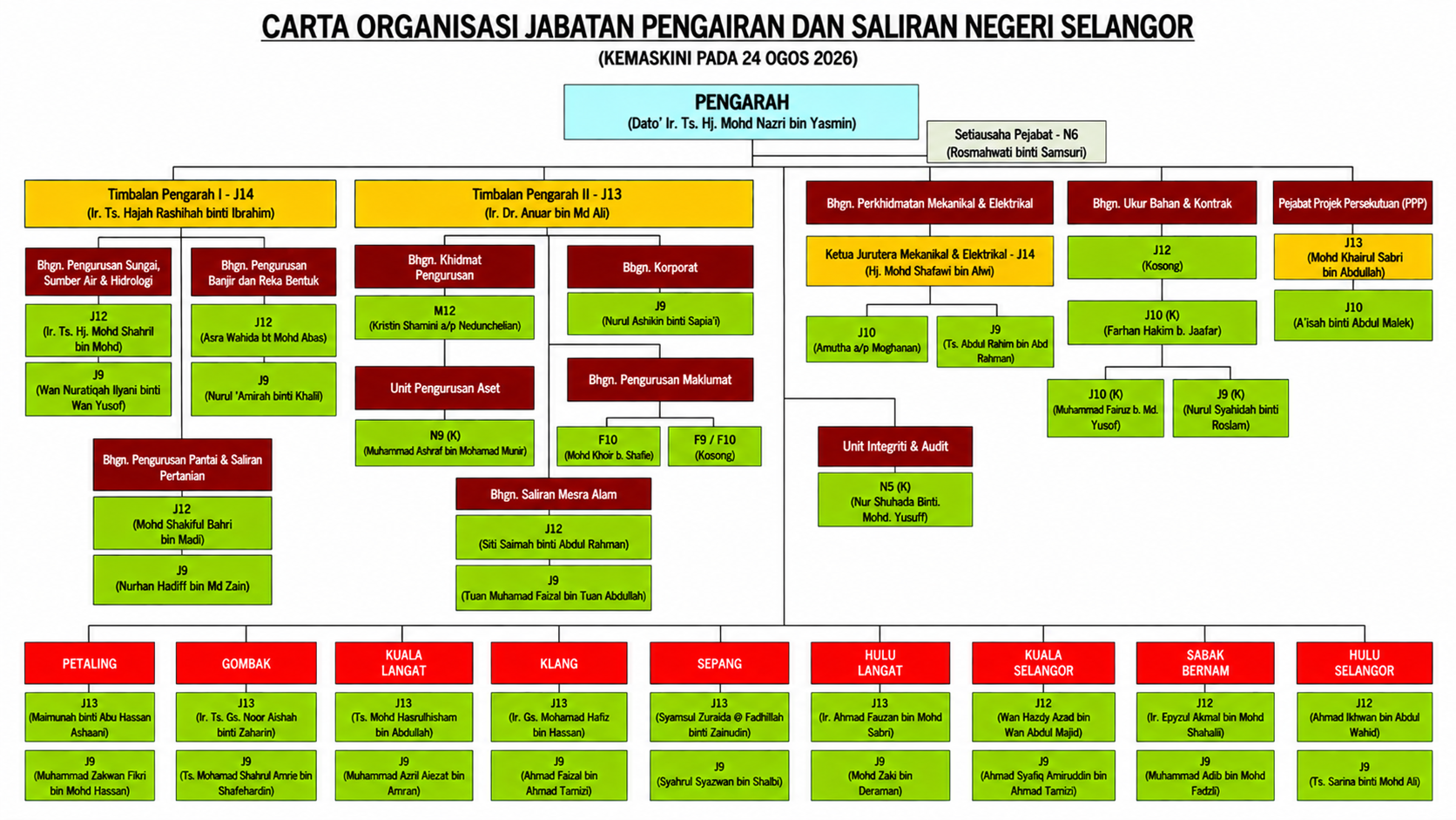 carta organisasi